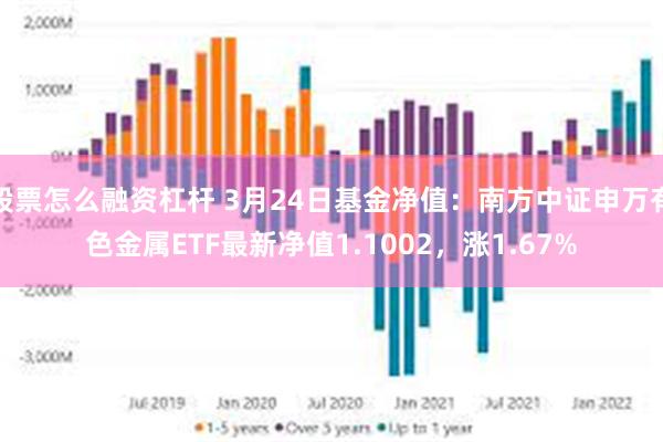股票怎么融资杠杆 3月24日基金净值：南方中证申万有色金属ETF最新净值1.1002，涨1.67%